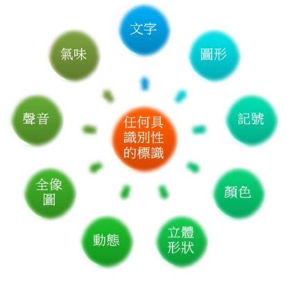 商標種類、樣態 商標種類、樣態
