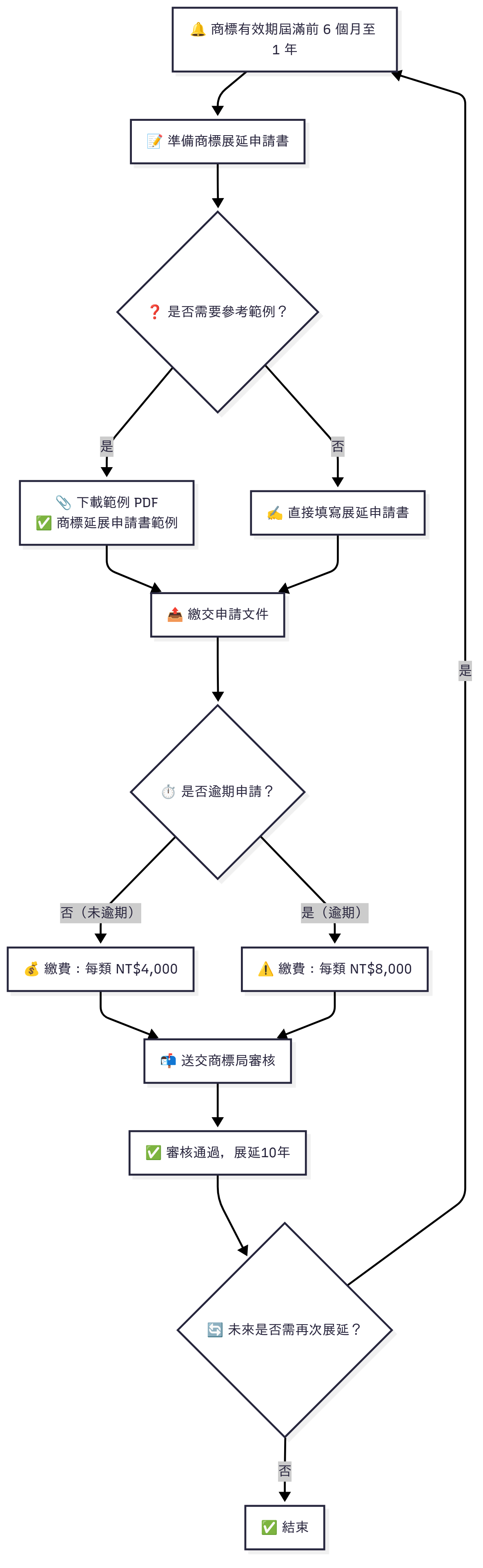 商標延展申請流程